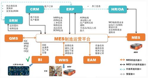 企业管理系统整合 MES与其他系统的集成策略与价值