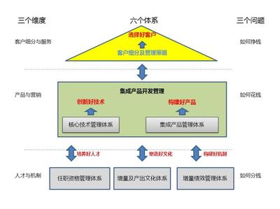 回归经营本质 运用周辉三六三模型构建面向市场与财务成功的企业系统管理