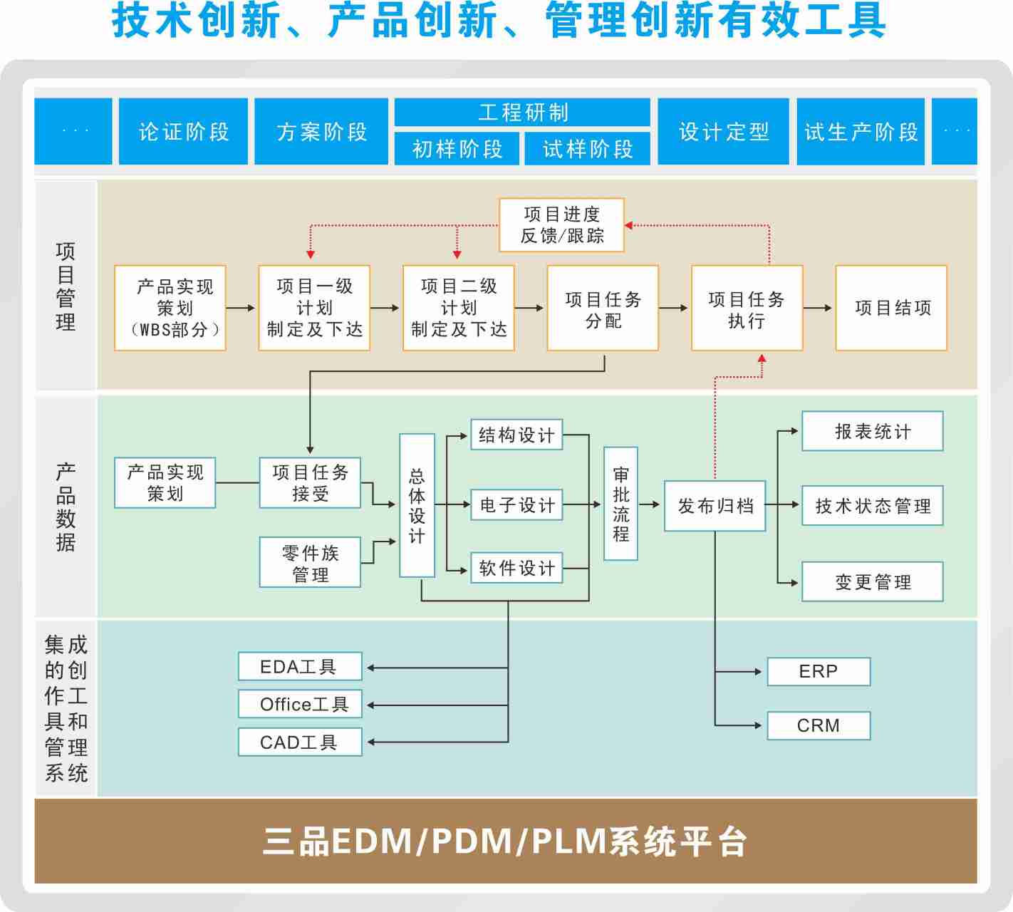 #plm系统是如何给企业产品创新赋能# #三品plm# plm(产品生命周期管